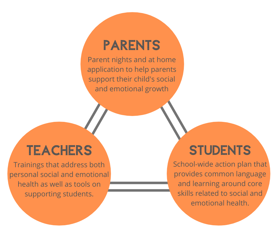 Social and emotional support for schools